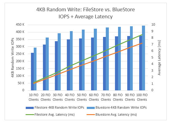 Blue bar graph showing 4KB random write IOPS + average latency