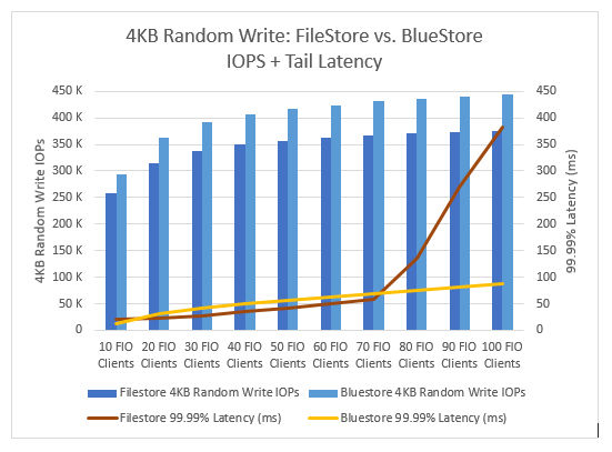 Blue bar graph showing 4KB random write IOPS + tail latency