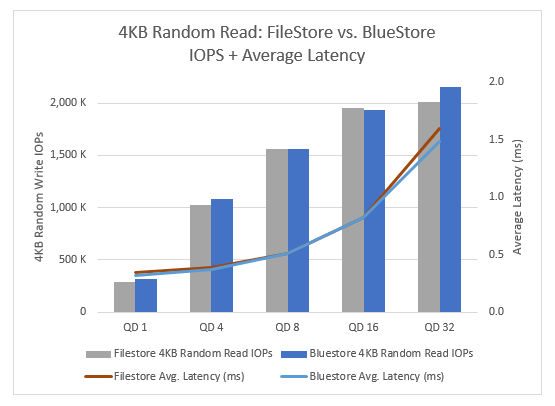 Blue bar graph showing 4KB random read IOPS + average latency