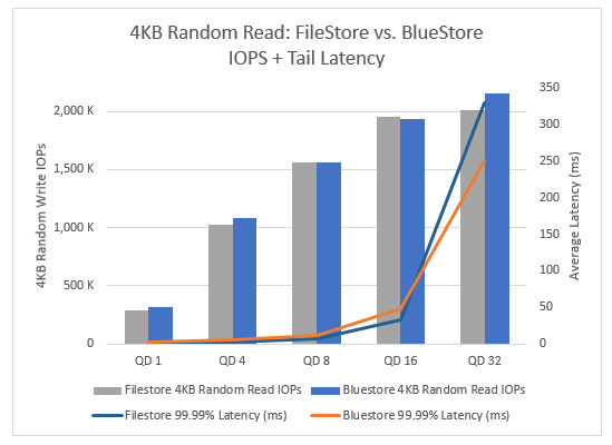 4KBランダム読み取りIOPSとテールレイテンシーを示す青色の棒グラフ