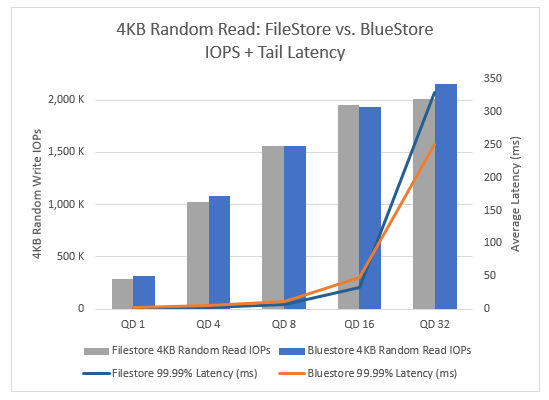 Blue bar graph showing 4KB random read IOPS + tail latency