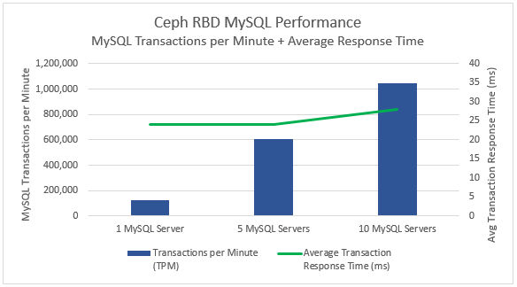 Ceph RBD MySQL Performance