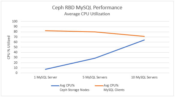 Ceph RBD MySQL Performance