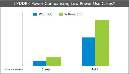 LPDDR4 Power Consumption, Low Power Use Cases