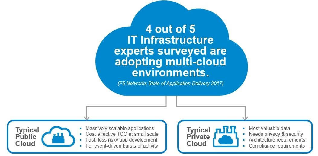 blog_image_it_infrastructure.jpg: block diagram with drawing of a blue cloud and text inside