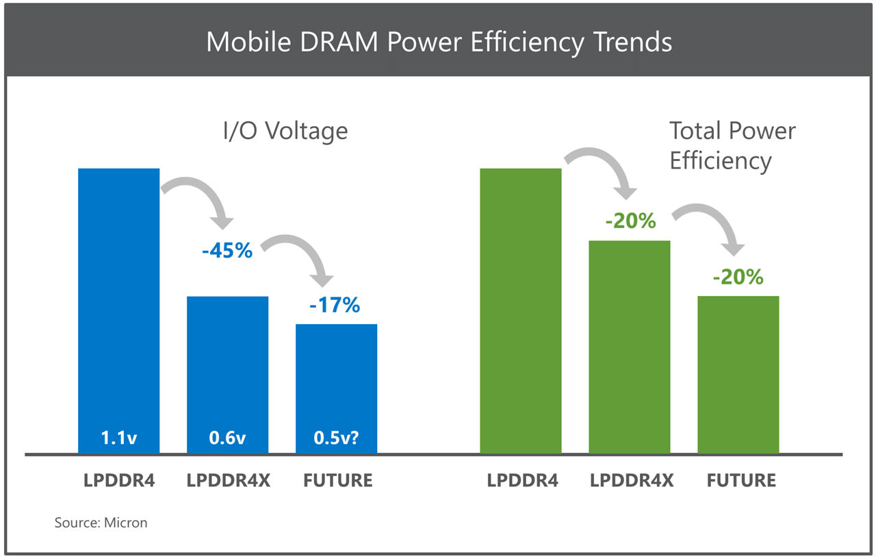 モバイルDRAMの電力効率に関するグラフ