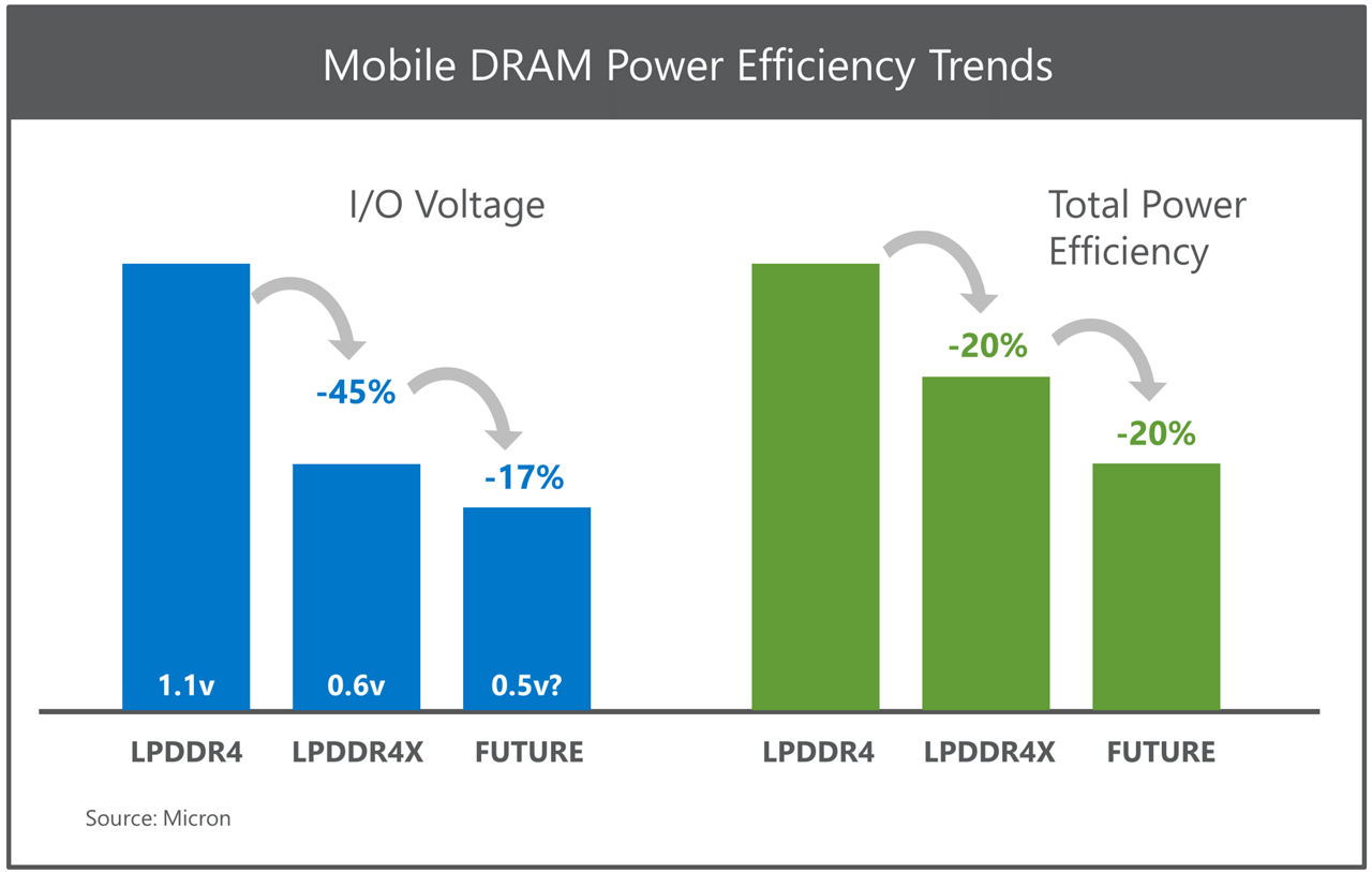graph on mobile dram power efficiency