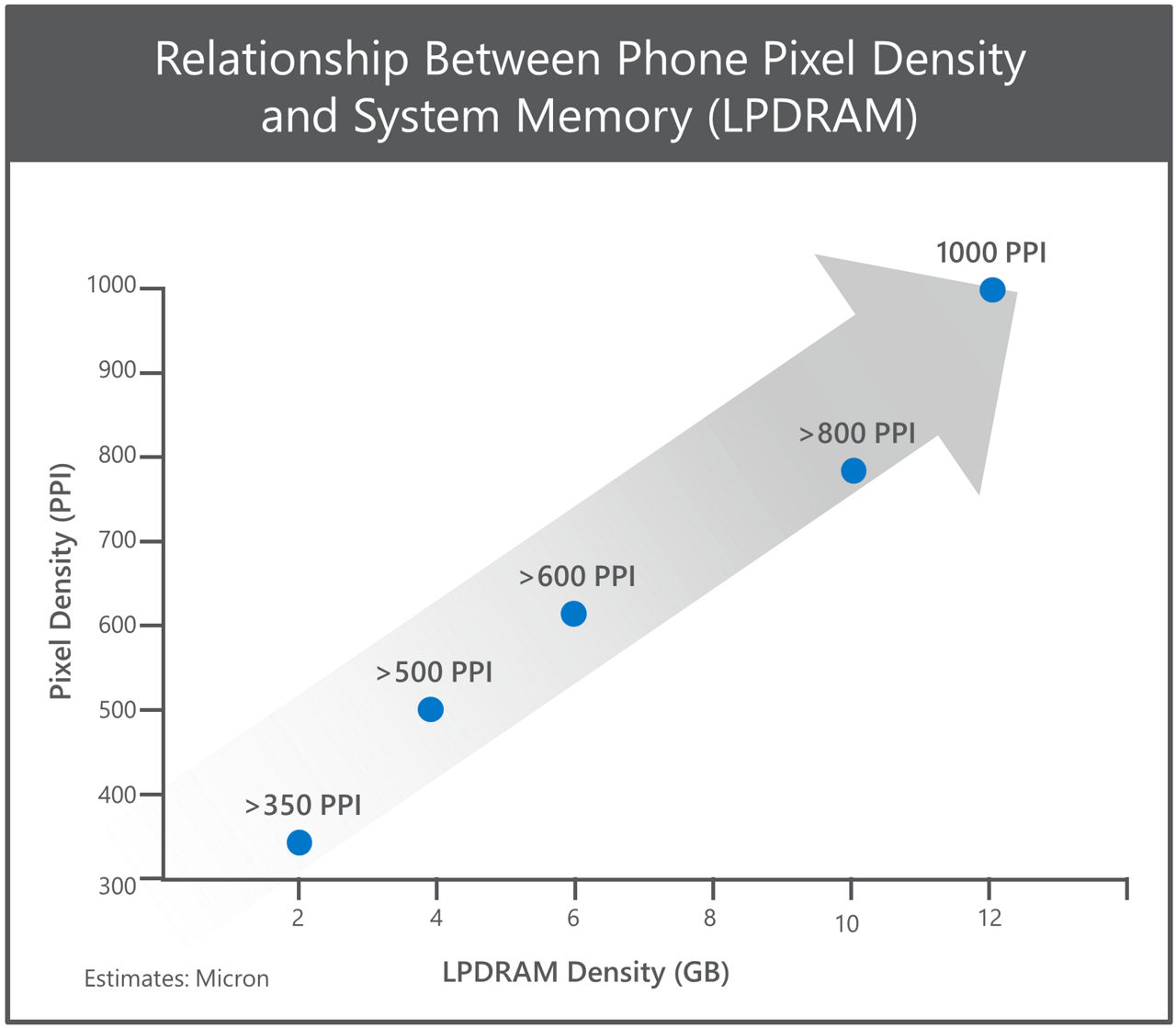 graph on phone pixel density