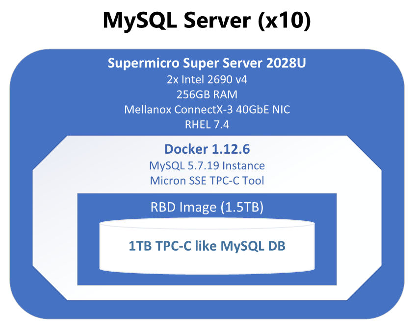MySQL Server (x10)