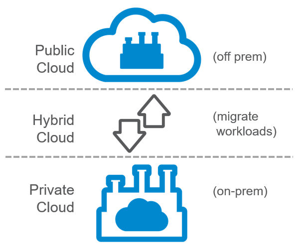 Icons for public, hybrid, and private cloud models, with annotations for off-premises and on-premises environments