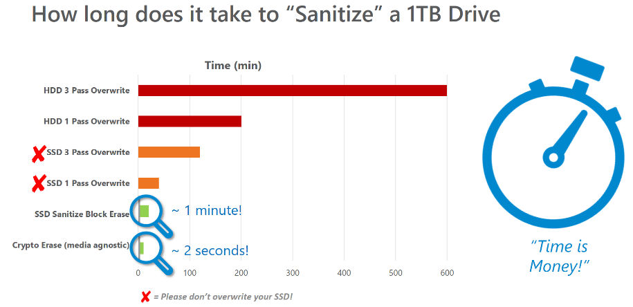 比較清除 1TB 硬碟所需時間的圖表 