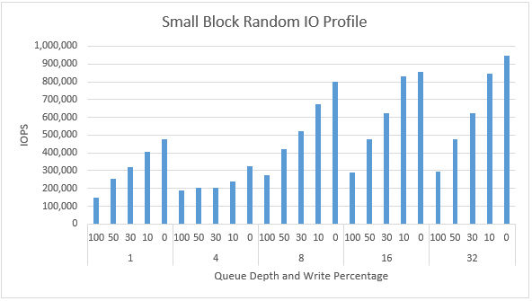 小さなブロックのランダムIOプロファイルを比較したグラフ