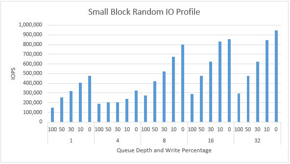 graph comparing small block random IO profile