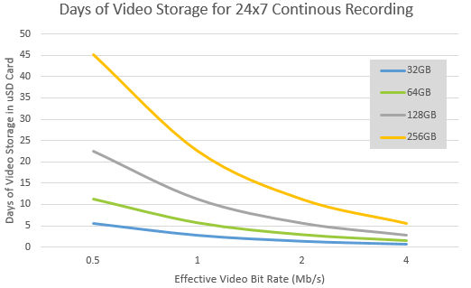 Days of Video Storage for 24x7 Continuous Recording