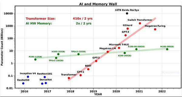 AI and memory wall