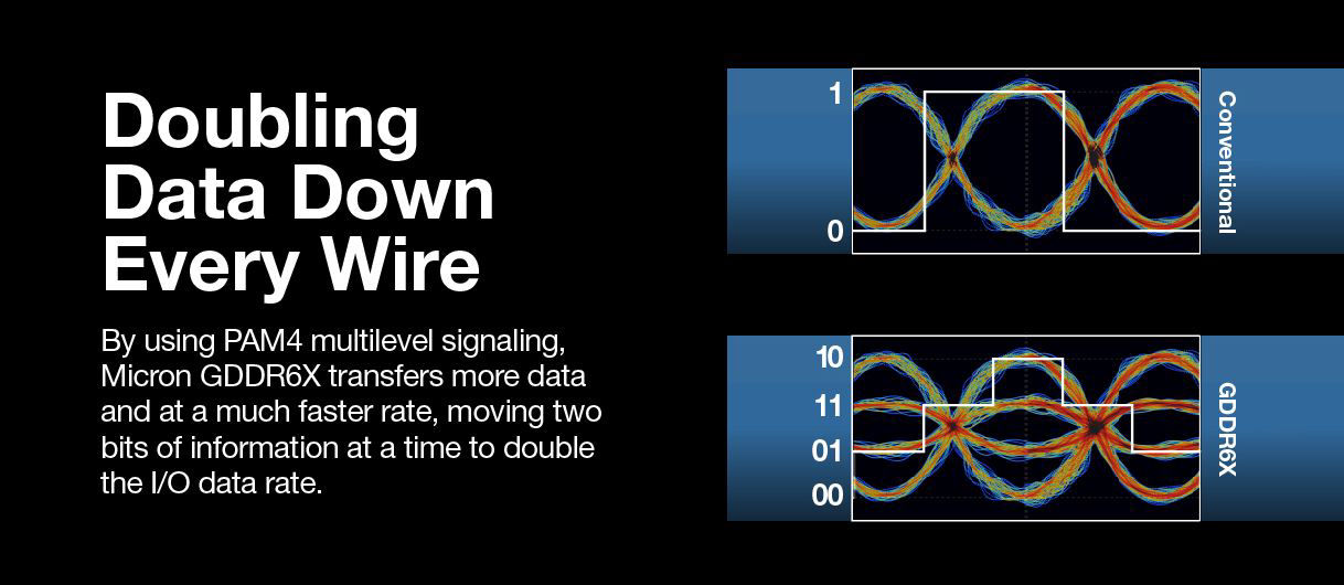 PAM4多重伝送を採用したマイクロンのGDDR6Xはデータ送信を高速化し、一度に2ビットの情報伝送を実現したことで、IOレートが倍増しました。