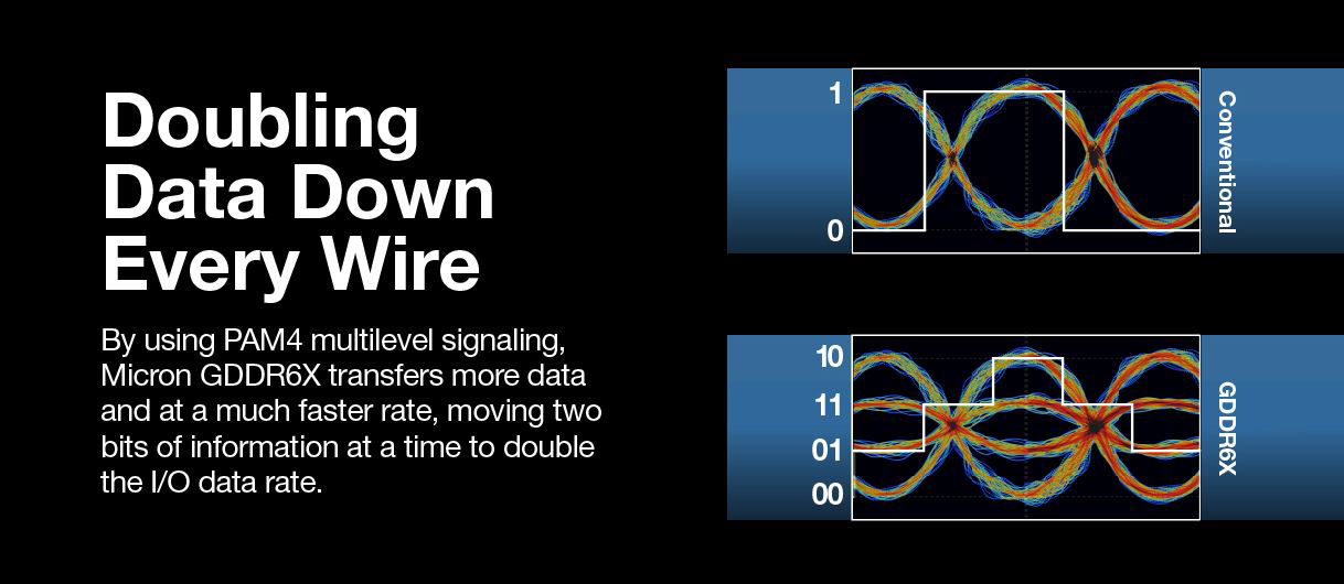 PAM4 multilevel signaling, Micron GDDR6X transfers data faster, moving two bits of info at a time for double the I/O rate.