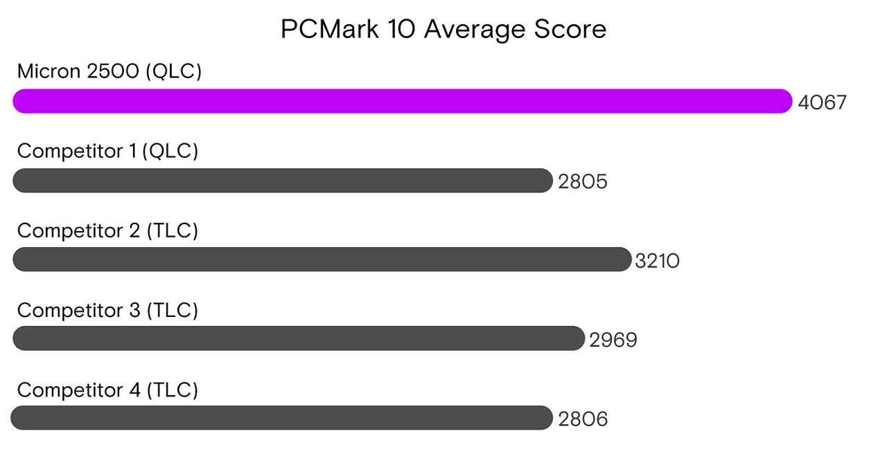 PCMark 10 平均得分圖