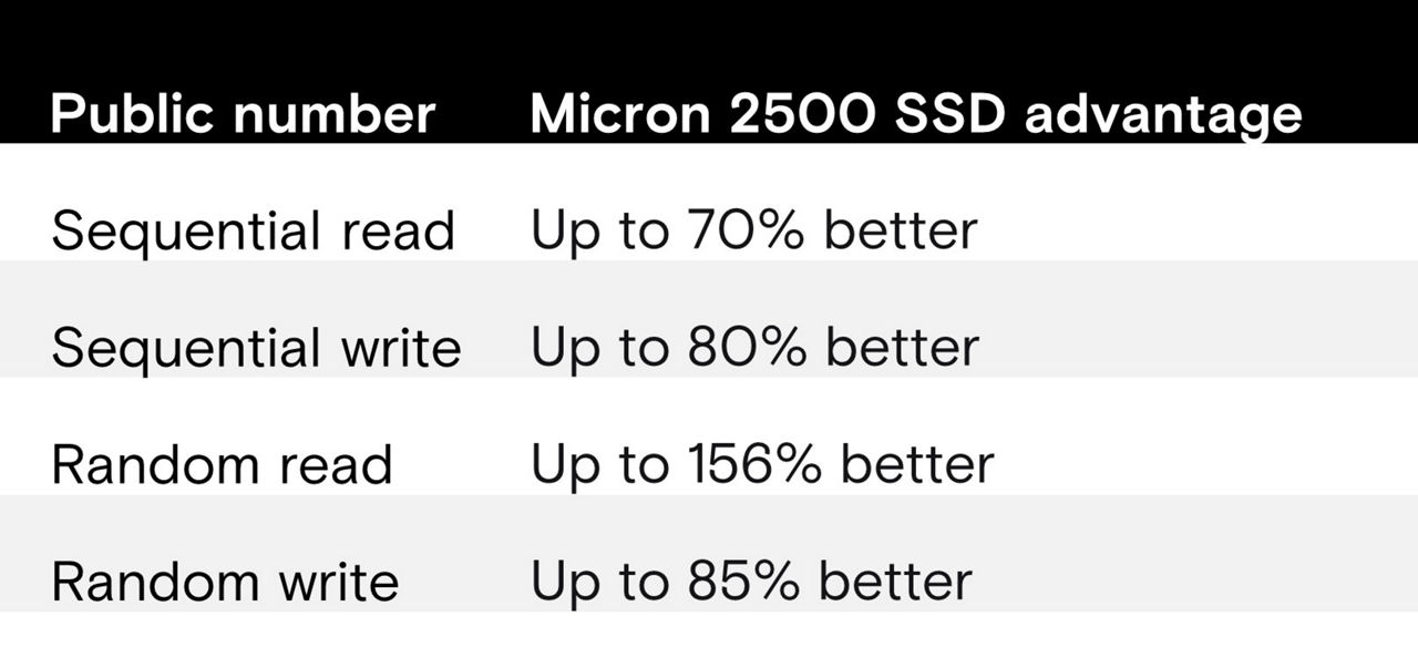 美光 2500 SSD 優勢表