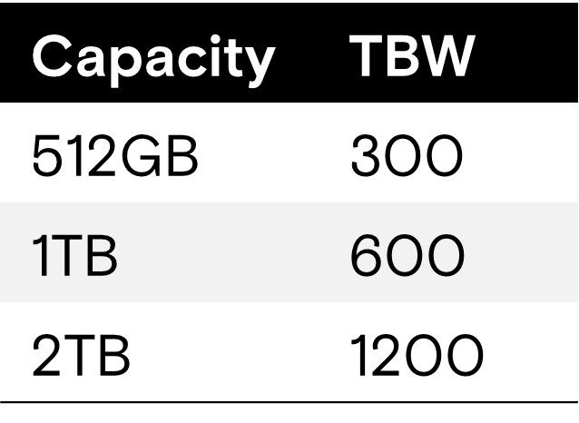 Figure 2: TBW values for the Micron 3500, with mean time between failures (MTBF) of 2 million hours