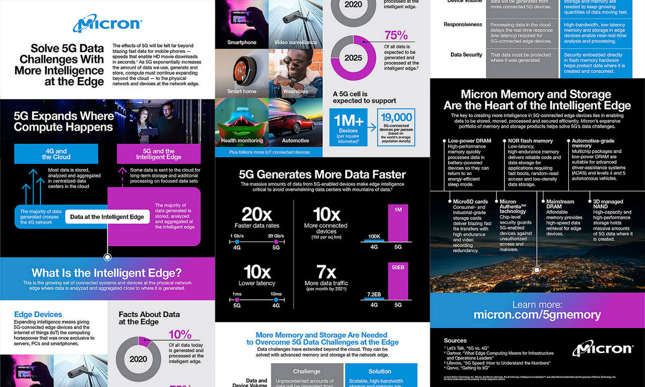 Micron 5g Intelligent Edge Infographic