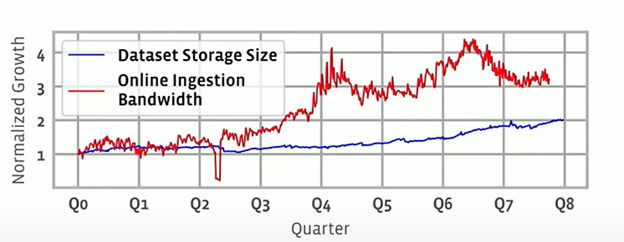 4x bandwidth demand increase at Meta over 4 quarters due to an explosion of AI