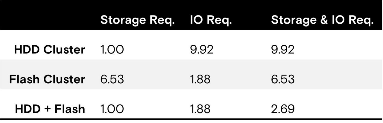 Storage power requirements for an HDD, flash, and ideal composite cluster, assuming 100 PB and 10 TB/s storage and IO demand. Meta shows required power to meet storage-only, bandwidth only, and both requirements, normalized to HDD storage-only.