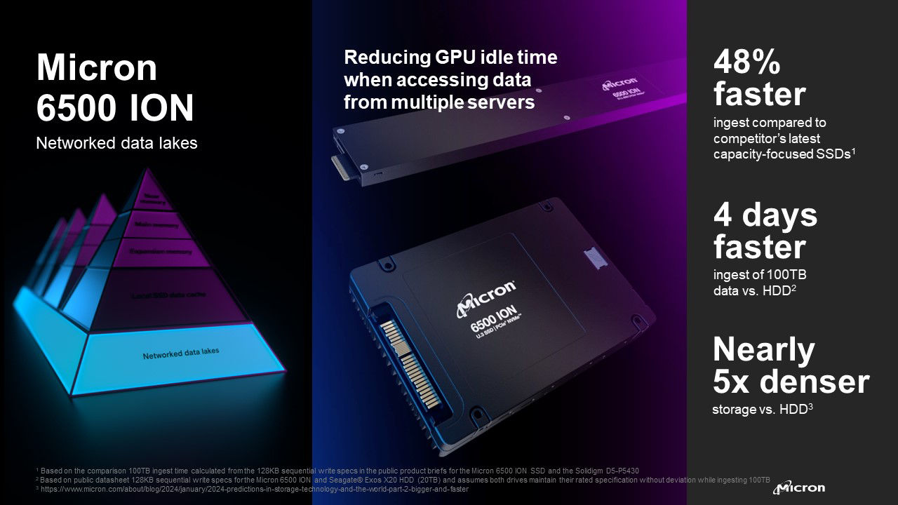 Infographic laying out the benefits of Micron's 6000 series data center SSDs.