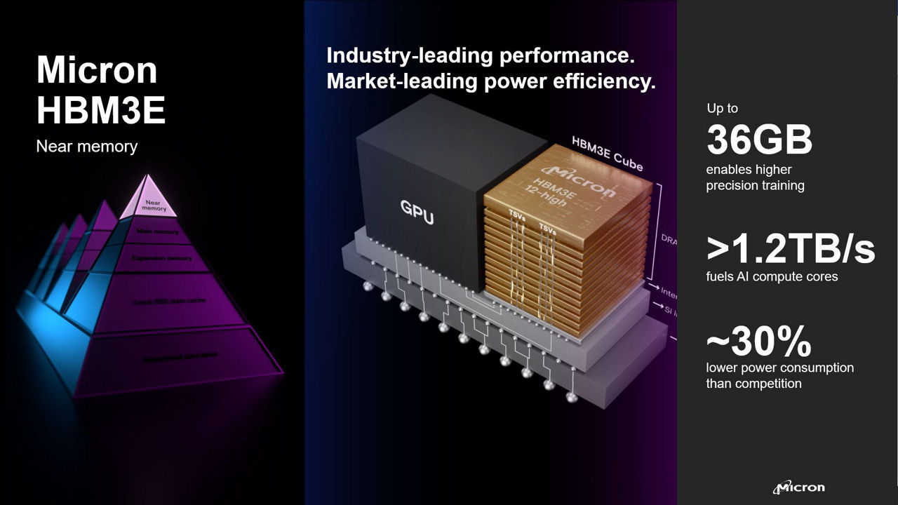 介紹美光 HBM3E 近記憶體創新優勢的資訊圖表