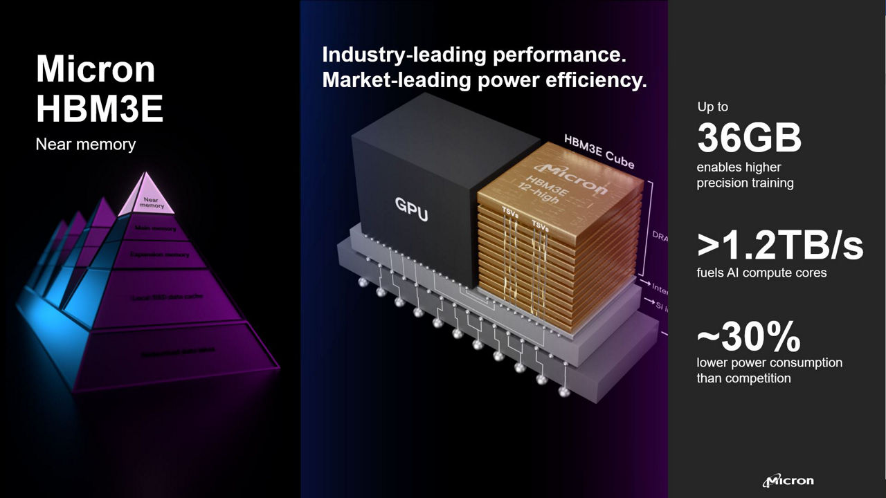 Infographic laying out the benefits of Micron HBM3E near-memory innovation