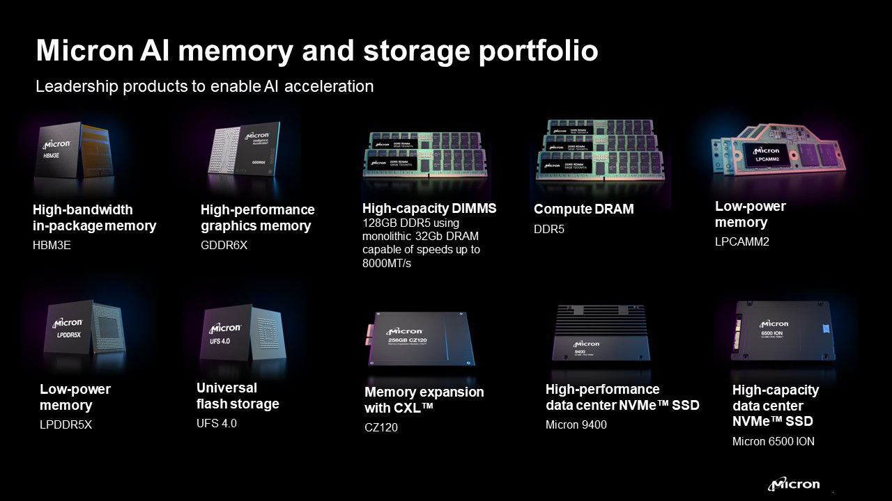 Infographic of Micron AI memory and storage portfolio showcasing HBM3E, GDDR6X. CXL, high-capacity DIMMs, DDR5, LPCAMM2, UFS 4.0 and data center SSDs