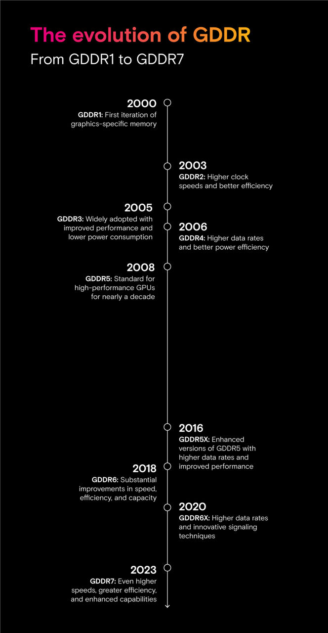 Evolution of GDDR