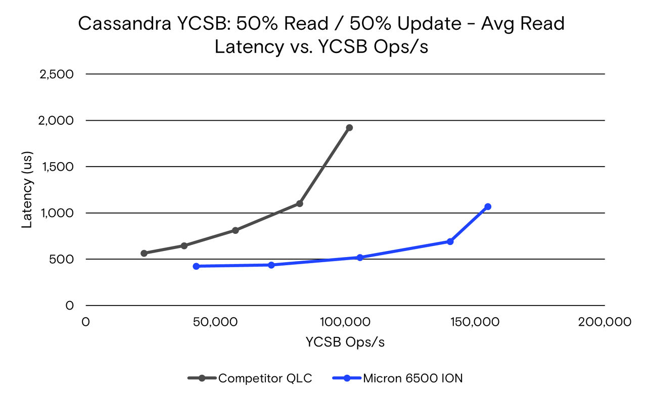 Cassandra YCSB：50% 讀取/50% 更新 - 平均讀取延遲與 YCSB Ops/s 圖表