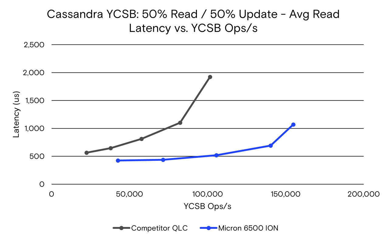 Cassandra YCSB: 50% Read / 50% Update - Avg Read Latency vs YCSB Ops/s graph
