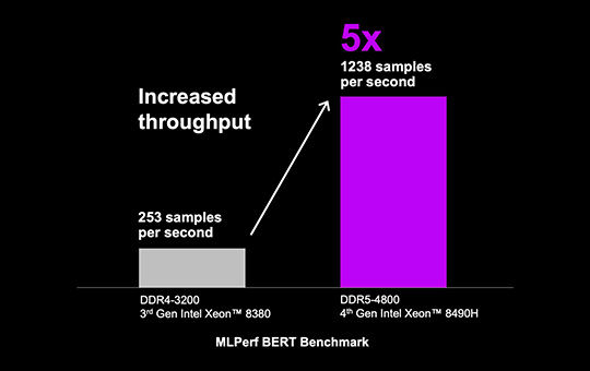 Machine learning performance BERT benchmark chart