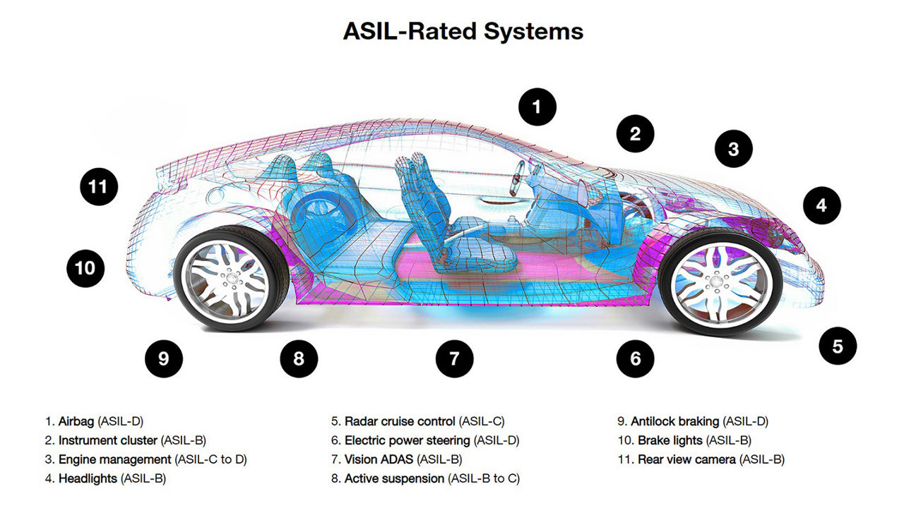 各種システムのASILレベルのインフォグラフィック