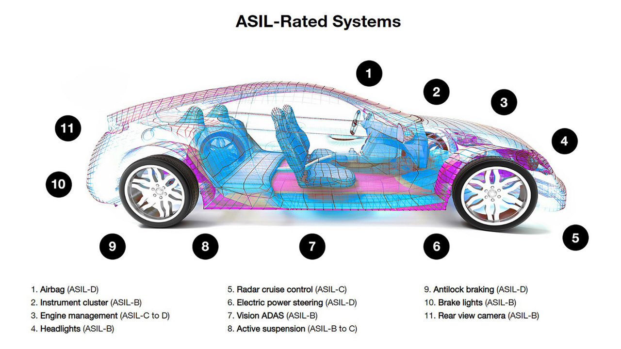 Infographic of ASIL-Rated Systems
