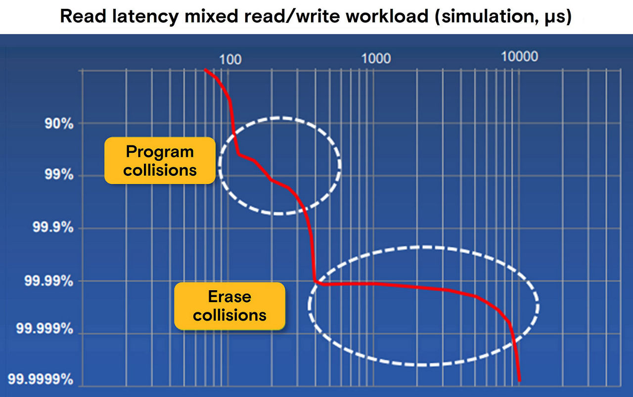 A circa 2017 conceptual view of garbage collection impacts on read latencies without available program/erase suspends.