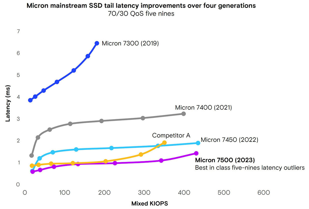 A graph showing the progression of latency outlier improvement over four generations of Micron SSDs. 