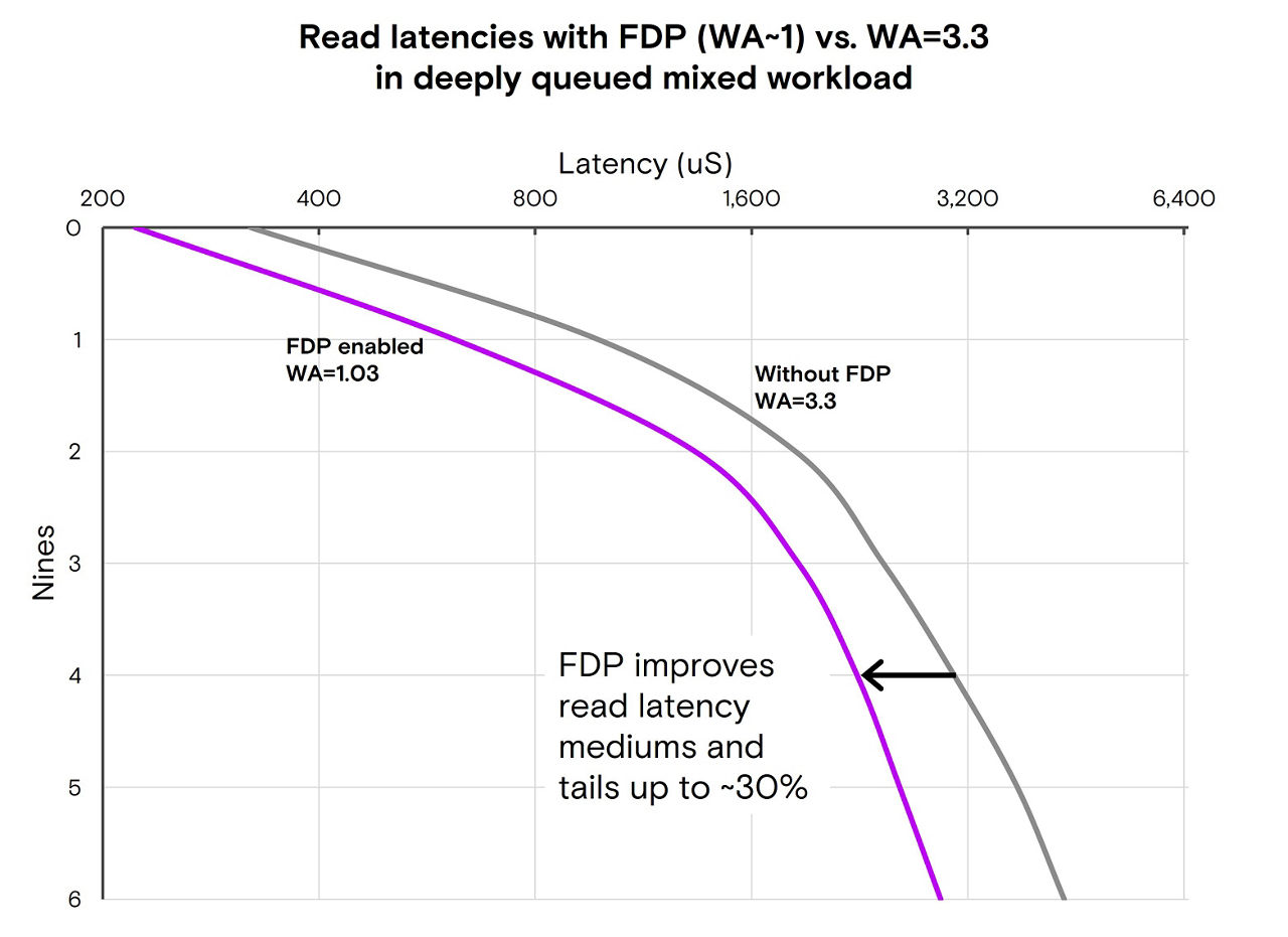 Reducing garbage collection pressure through FDP can significantly reduce tail latency distributions