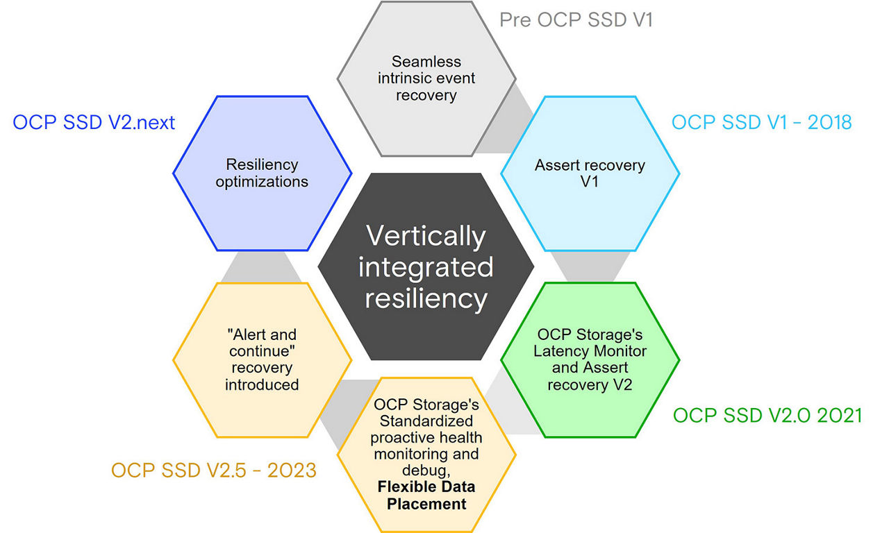 Summary of features for Vertically Integrated Resiliency