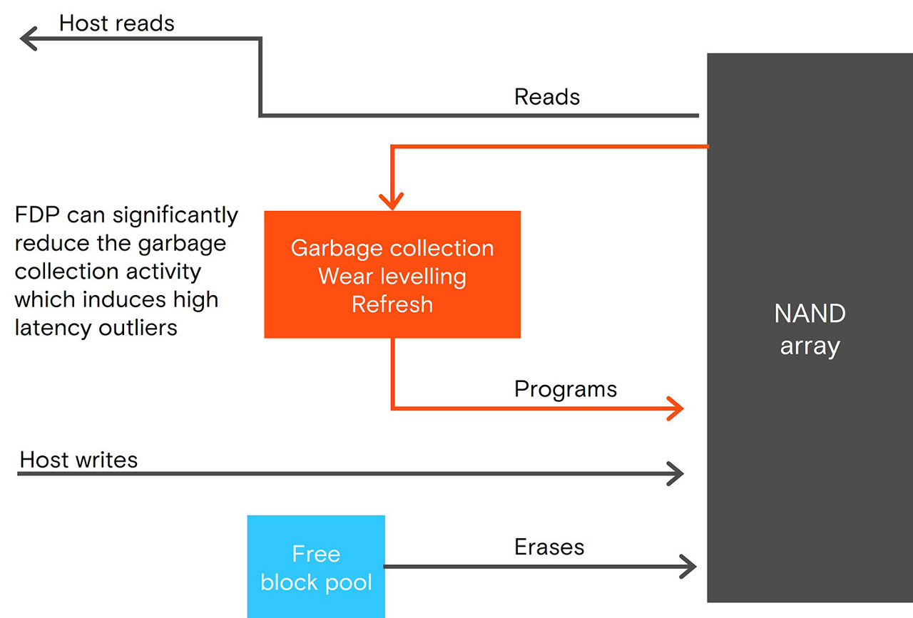 High-level summary of host and internal operations impacting NAND operations