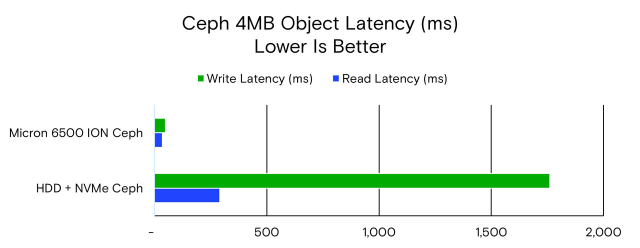 Ceph 4MB 物件延遲 （ms） 越低越好圖表