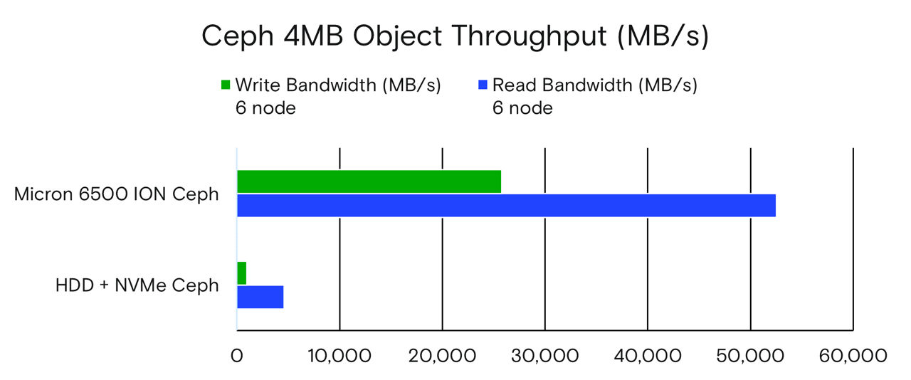 Ceph 4MB 物件吞吐量 （MB/s） 圖