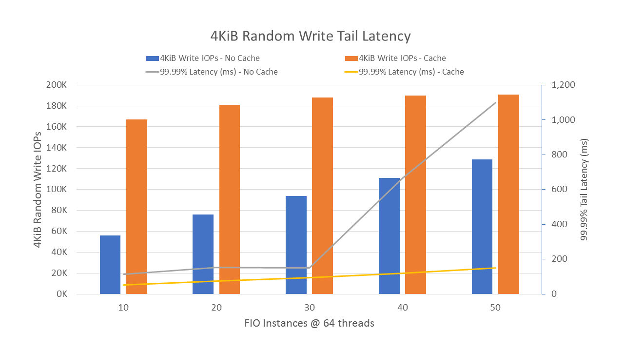 Micron graph comparing performance with and without cache during 4MiB object write tests using the rados bench command
