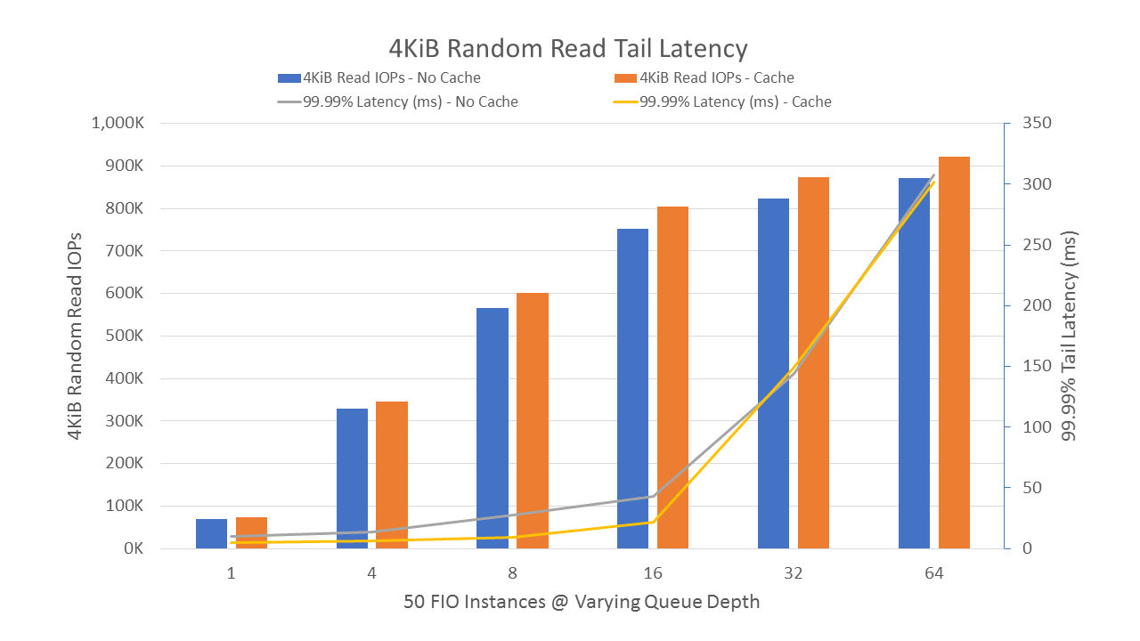 Chart depicting minor performance improvements in 4KiB random reads with Micron caching, reflecting minimal database impact