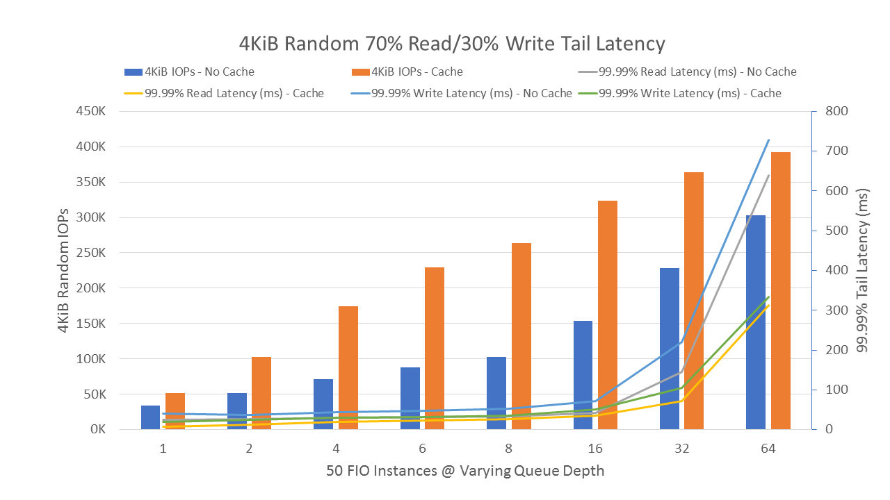 Micron graph showing higher IOPS and lower latency with caching in a 70/30 read/write mix