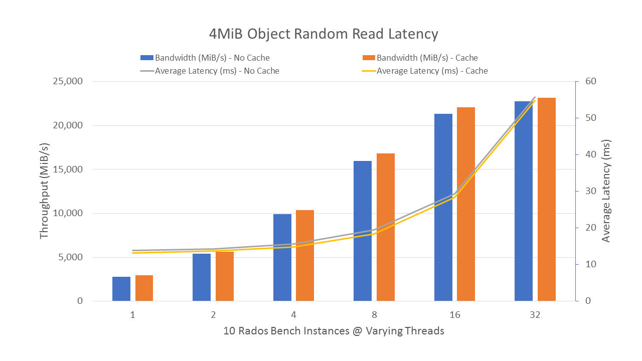 Chart showing similar Micron 4MiB read performance with and without cache over different thread levels