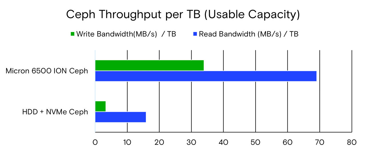 每 TB 的 Ceph 吞吐量 （可用容量） 圖