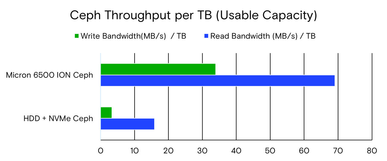 Ceph Throughput per TB (Usable Capacity) graph